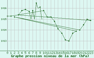 Courbe de la pression atmosphrique pour Odiham