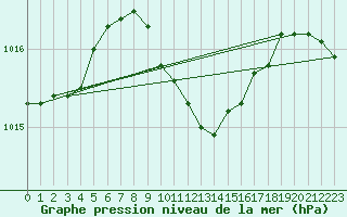 Courbe de la pression atmosphrique pour Ualand-Bjuland