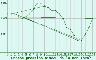 Courbe de la pression atmosphrique pour Isle-sur-la-Sorgue (84)