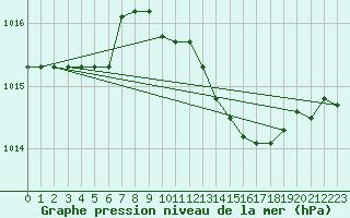 Courbe de la pression atmosphrique pour Cervia