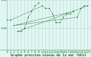 Courbe de la pression atmosphrique pour Rankki