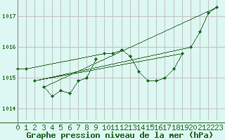 Courbe de la pression atmosphrique pour Hyres (83)