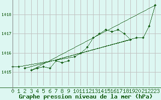 Courbe de la pression atmosphrique pour Biscarrosse (40)