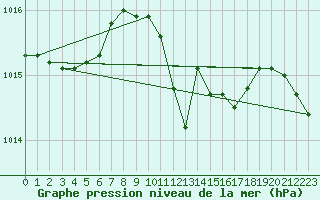 Courbe de la pression atmosphrique pour Krems