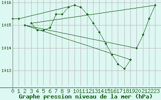 Courbe de la pression atmosphrique pour Castellbell i el Vilar (Esp)