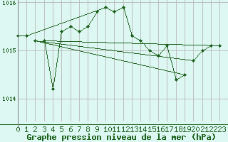 Courbe de la pression atmosphrique pour Capo Bellavista