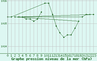 Courbe de la pression atmosphrique pour Gros-Rderching (57)