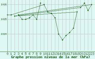 Courbe de la pression atmosphrique pour Gottfrieding