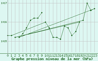 Courbe de la pression atmosphrique pour Elgoibar