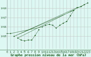 Courbe de la pression atmosphrique pour Roissy (95)
