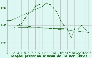 Courbe de la pression atmosphrique pour Mumbles