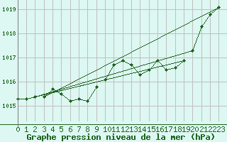 Courbe de la pression atmosphrique pour Auch (32)