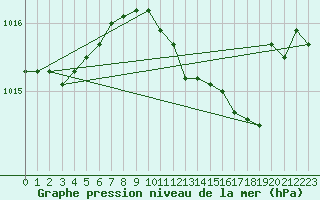 Courbe de la pression atmosphrique pour Rostherne No 2