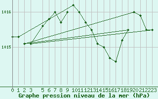 Courbe de la pression atmosphrique pour Retie (Be)