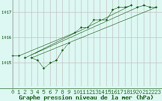 Courbe de la pression atmosphrique pour Brest (29)