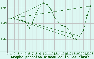 Courbe de la pression atmosphrique pour Pertuis - Grand Cros (84)