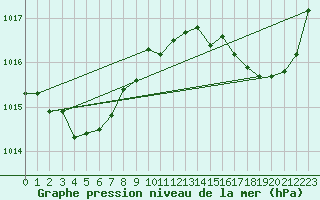 Courbe de la pression atmosphrique pour Ouessant (29)