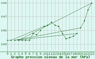 Courbe de la pression atmosphrique pour Gros-Rderching (57)