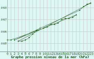 Courbe de la pression atmosphrique pour Ona Ii