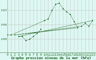 Courbe de la pression atmosphrique pour Cavalaire-sur-Mer (83)