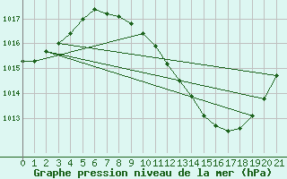 Courbe de la pression atmosphrique pour San Pablo de los Montes