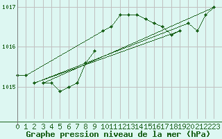 Courbe de la pression atmosphrique pour Cavalaire-sur-Mer (83)
