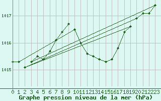 Courbe de la pression atmosphrique pour Solacolu