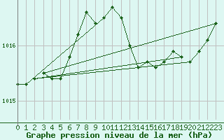 Courbe de la pression atmosphrique pour Kumlinge Kk