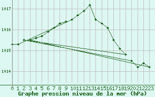 Courbe de la pression atmosphrique pour Bastia (2B)