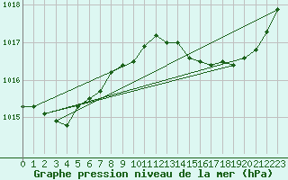 Courbe de la pression atmosphrique pour Puissalicon (34)