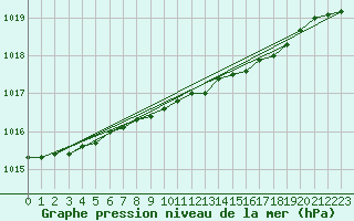 Courbe de la pression atmosphrique pour Sula