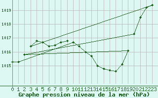 Courbe de la pression atmosphrique pour Stabio