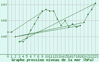 Courbe de la pression atmosphrique pour Besse-sur-Issole (83)