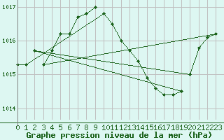 Courbe de la pression atmosphrique pour Bouveret