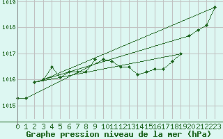 Courbe de la pression atmosphrique pour Beitem (Be)