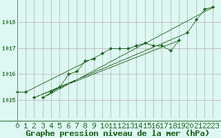 Courbe de la pression atmosphrique pour Mona