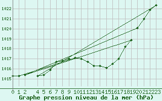 Courbe de la pression atmosphrique pour Neu Ulrichstein