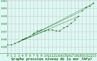 Courbe de la pression atmosphrique pour Ostroleka