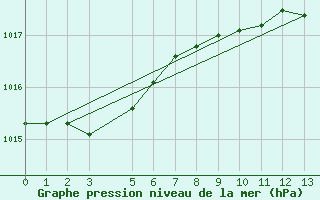 Courbe de la pression atmosphrique pour la bouée 6200094