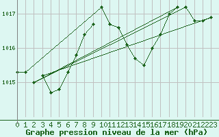 Courbe de la pression atmosphrique pour Punta Galea