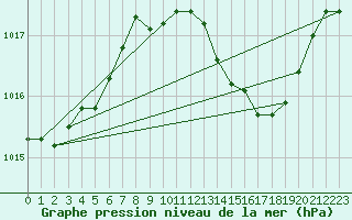 Courbe de la pression atmosphrique pour Grossenzersdorf