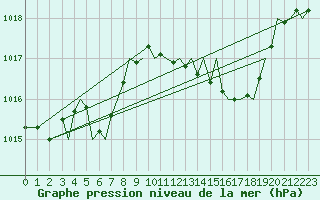 Courbe de la pression atmosphrique pour Menorca / Mahon