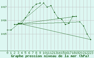 Courbe de la pression atmosphrique pour Liscombe