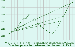 Courbe de la pression atmosphrique pour Bujarraloz