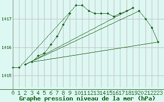 Courbe de la pression atmosphrique pour Leba