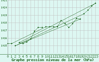 Courbe de la pression atmosphrique pour Montsevelier (Sw)