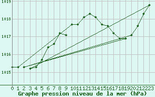 Courbe de la pression atmosphrique pour Alistro (2B)