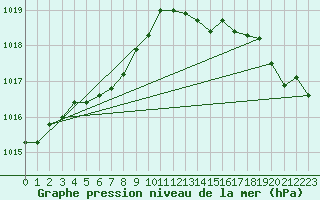 Courbe de la pression atmosphrique pour Ouessant (29)