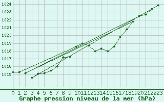 Courbe de la pression atmosphrique pour San Vicente de la Barquera