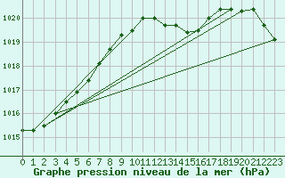 Courbe de la pression atmosphrique pour Avril (54)